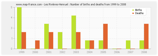 Les Rivières-Henruel : Number of births and deaths from 1999 to 2008